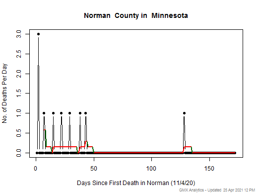 Minnesota-Norman death chart should be in this spot