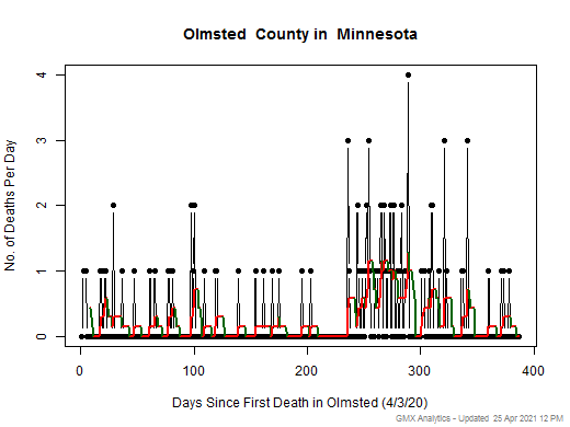 Minnesota-Olmsted death chart should be in this spot
