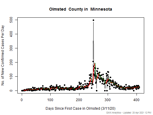 Minnesota-Olmsted cases chart should be in this spot