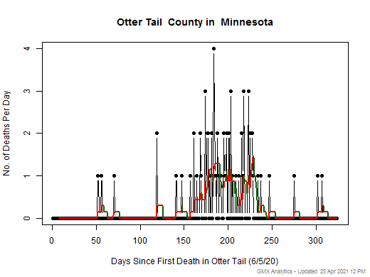 Minnesota-Otter Tail death chart should be in this spot