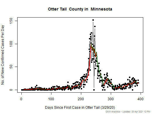 Minnesota-Otter Tail cases chart should be in this spot