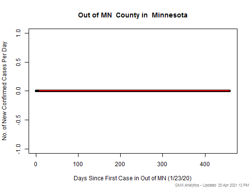 Minnesota-Out of MN cases chart should be in this spot