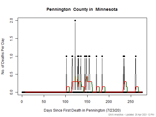 Minnesota-Pennington death chart should be in this spot