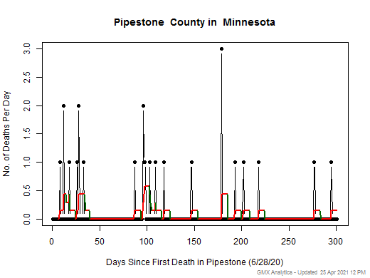 Minnesota-Pipestone death chart should be in this spot