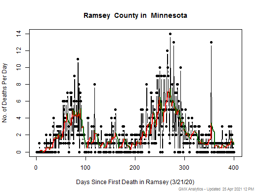 Minnesota-Ramsey death chart should be in this spot
