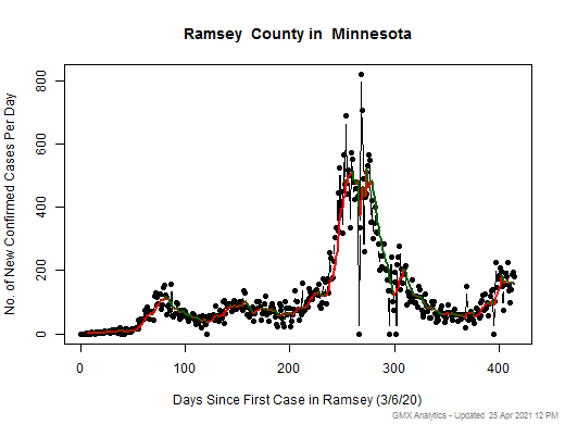 Minnesota-Ramsey cases chart should be in this spot