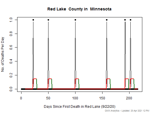 Minnesota-Red Lake death chart should be in this spot