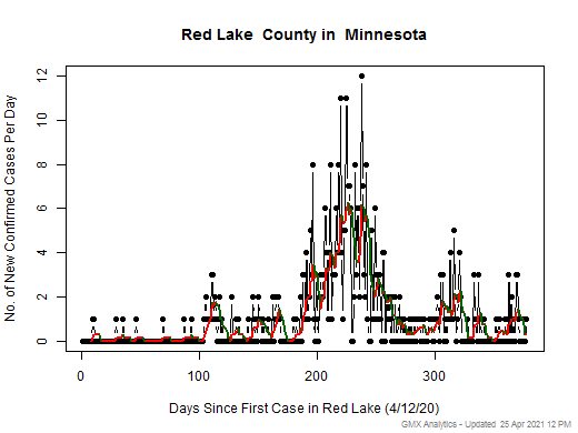 Minnesota-Red Lake cases chart should be in this spot