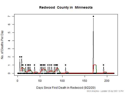 Minnesota-Redwood death chart should be in this spot