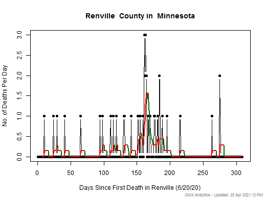 Minnesota-Renville death chart should be in this spot