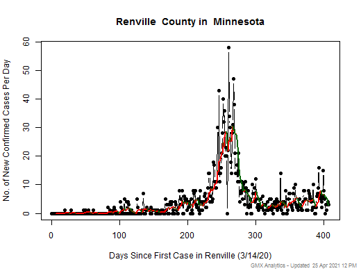 Minnesota-Renville cases chart should be in this spot
