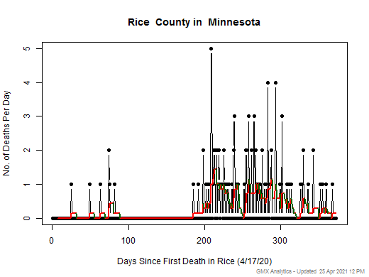 Minnesota-Rice death chart should be in this spot