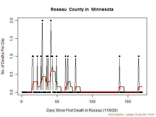 Minnesota-Roseau death chart should be in this spot