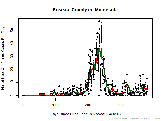 Minnesota-Roseau cases chart should be in this spot