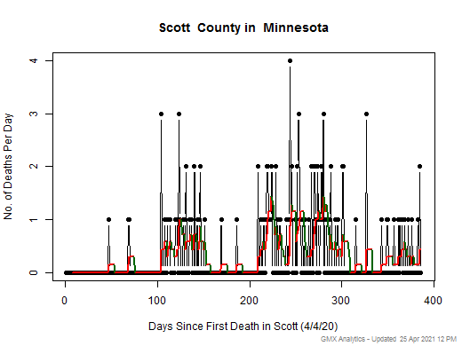 Minnesota-Scott death chart should be in this spot