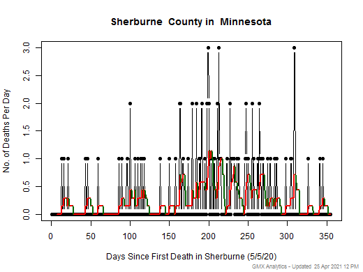 Minnesota-Sherburne death chart should be in this spot