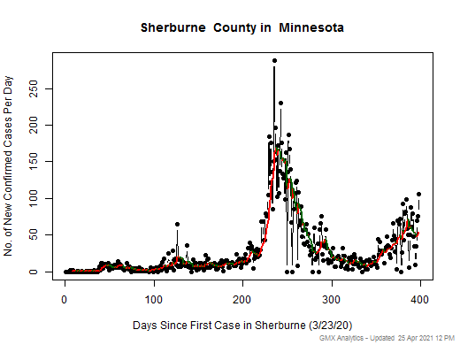 Minnesota-Sherburne cases chart should be in this spot