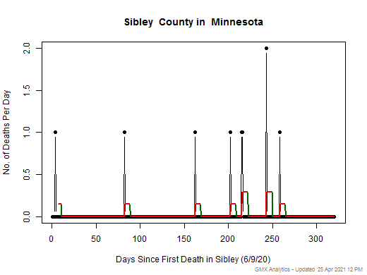 Minnesota-Sibley death chart should be in this spot