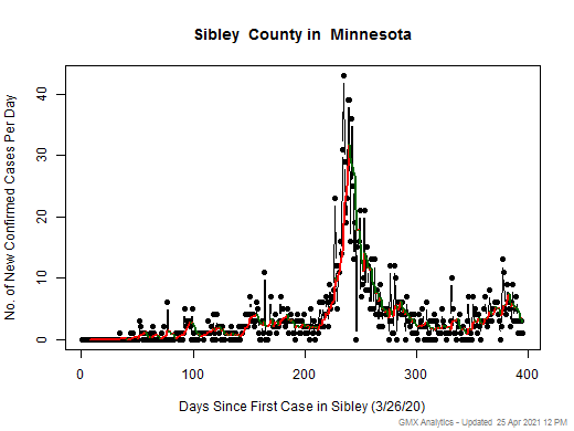Minnesota-Sibley cases chart should be in this spot