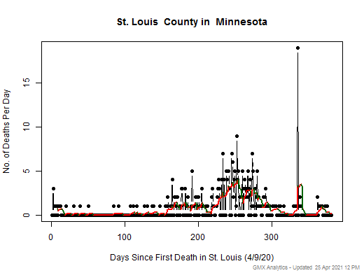 Minnesota-St. Louis death chart should be in this spot