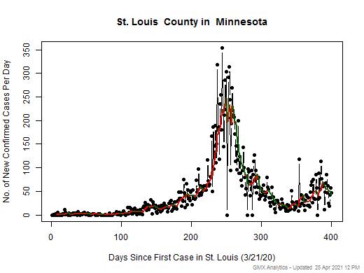 Minnesota-St. Louis cases chart should be in this spot