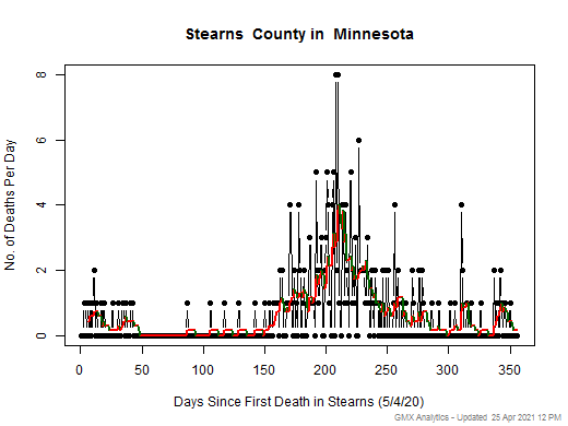 Minnesota-Stearns death chart should be in this spot