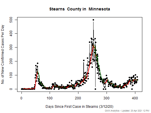 Minnesota-Stearns cases chart should be in this spot