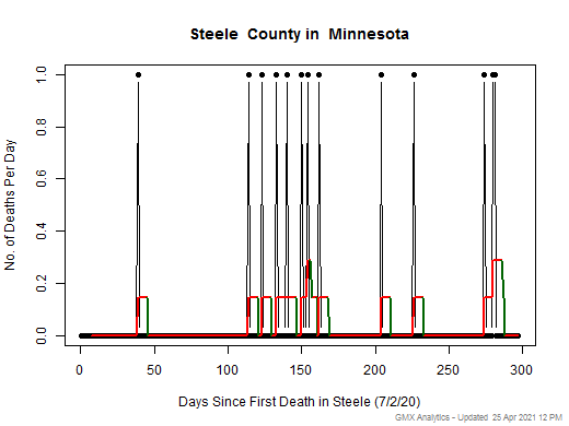 Minnesota-Steele death chart should be in this spot