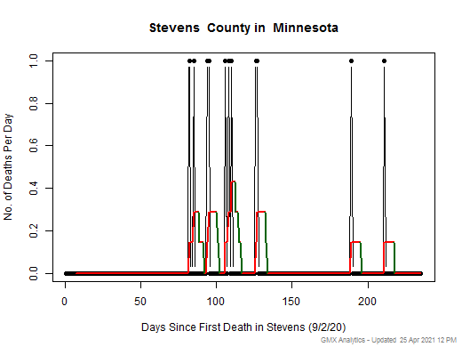 Minnesota-Stevens death chart should be in this spot