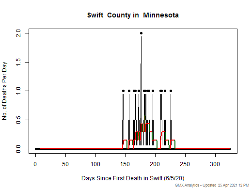 Minnesota-Swift death chart should be in this spot
