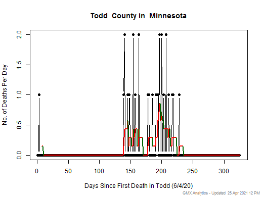 Minnesota-Todd death chart should be in this spot