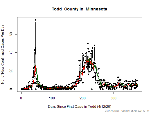 Minnesota-Todd cases chart should be in this spot
