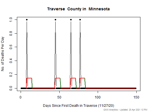 Minnesota-Traverse death chart should be in this spot
