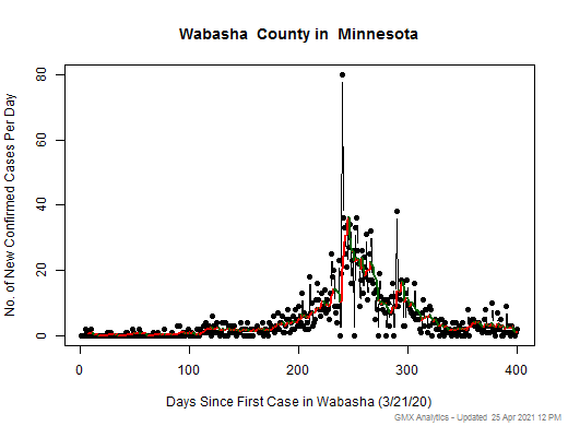 Minnesota-Wabasha cases chart should be in this spot