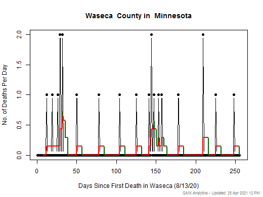 Minnesota-Waseca death chart should be in this spot