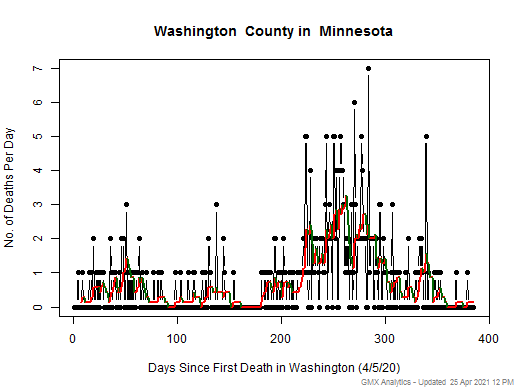 Minnesota-Washington death chart should be in this spot