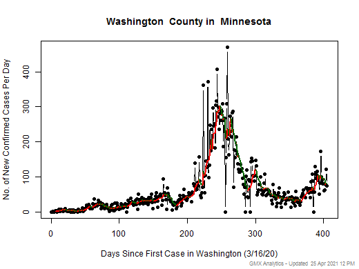 Minnesota-Washington cases chart should be in this spot