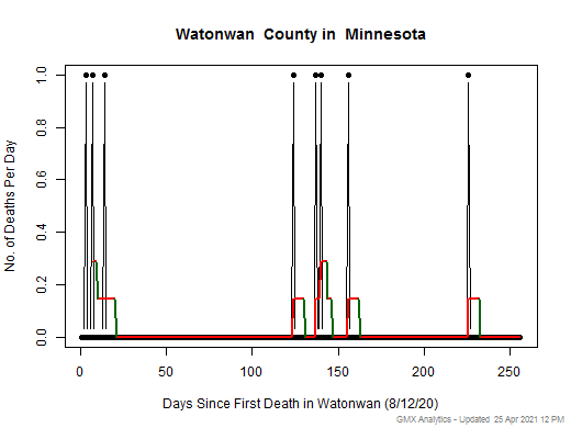Minnesota-Watonwan death chart should be in this spot