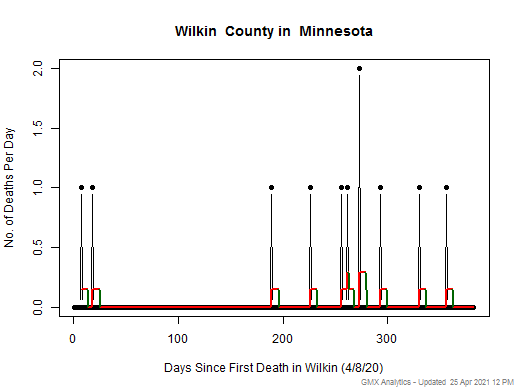 Minnesota-Wilkin death chart should be in this spot