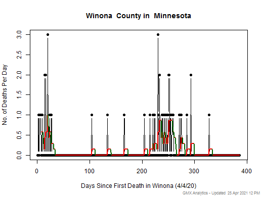 Minnesota-Winona death chart should be in this spot
