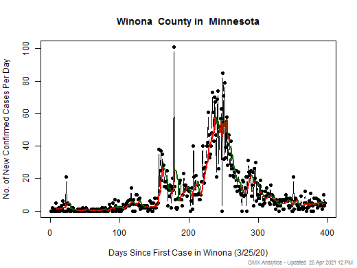 Minnesota-Winona cases chart should be in this spot