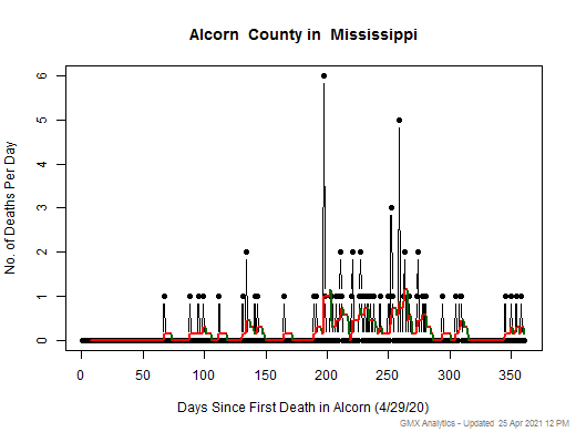 Mississippi-Alcorn death chart should be in this spot