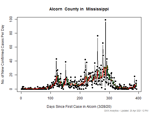 Mississippi-Alcorn cases chart should be in this spot