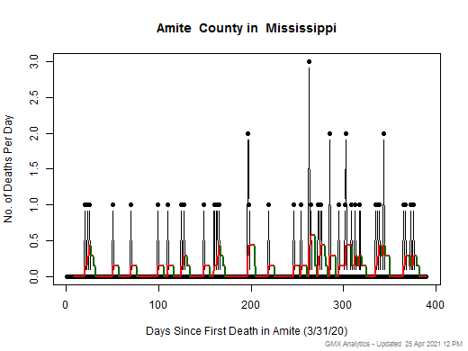 Mississippi-Amite death chart should be in this spot