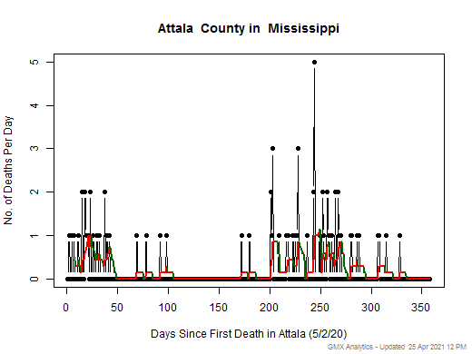 Mississippi-Attala death chart should be in this spot