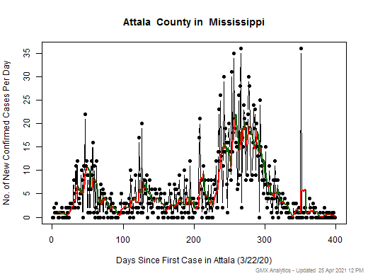 Mississippi-Attala cases chart should be in this spot