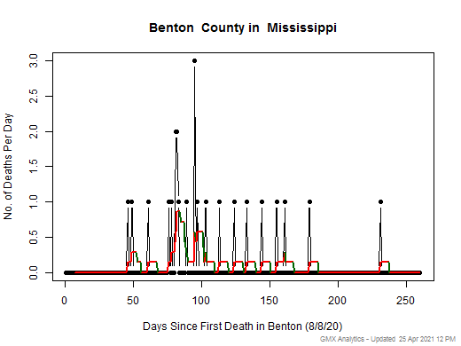 Mississippi-Benton death chart should be in this spot