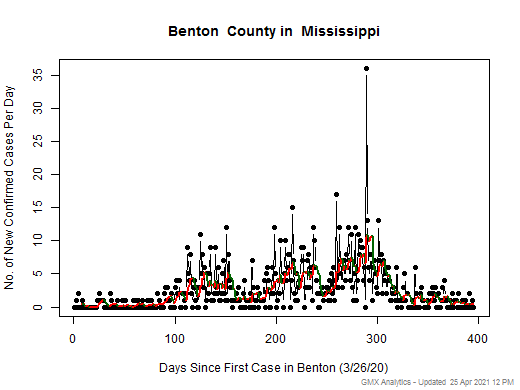 Mississippi-Benton cases chart should be in this spot