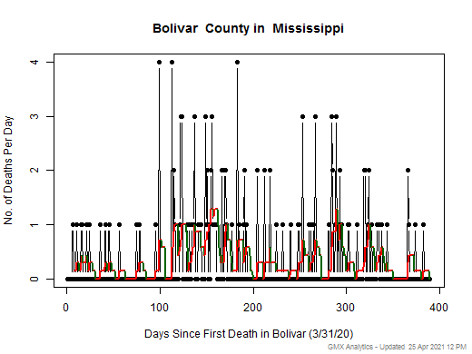 Mississippi-Bolivar death chart should be in this spot