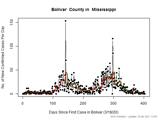 Mississippi-Bolivar cases chart should be in this spot